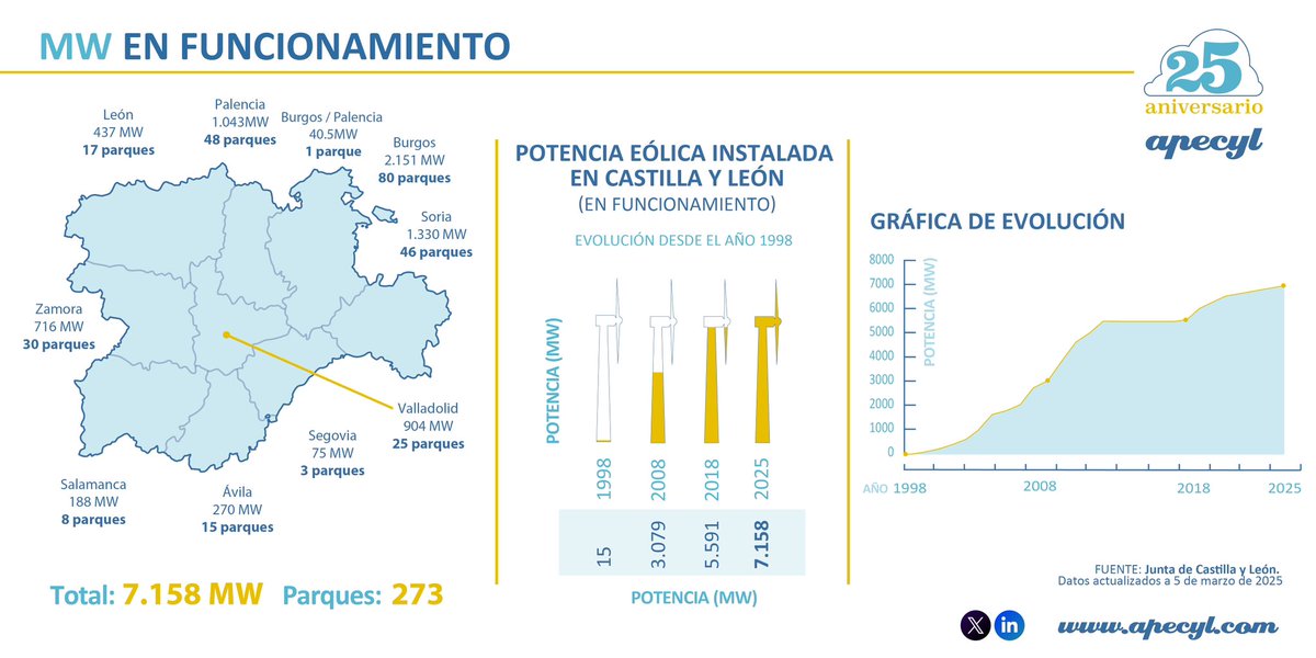 🌪️🌍 Castilla y León impulsa #EnergíaEólica 
🔘 Actualización parques eólicos
ℹ️ Datos más importantes