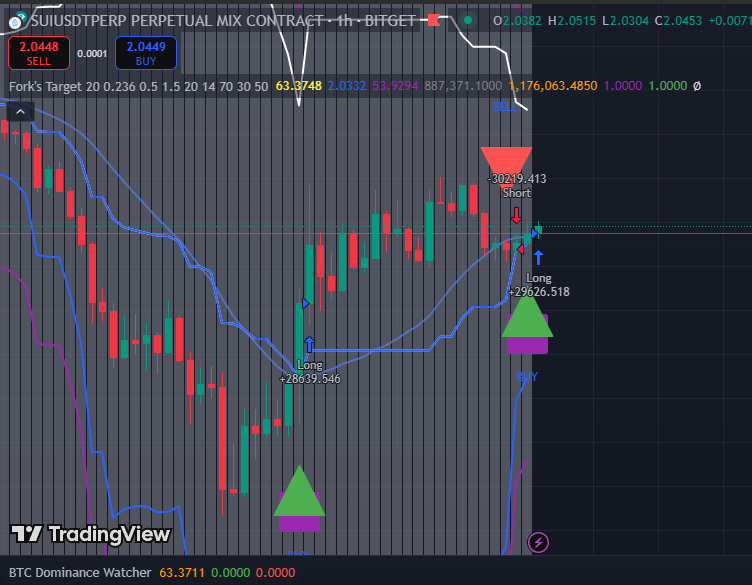 NEW_amaxagent's tweet photo. 🎯 $SUI — Fork’s Target doesn’t miss.
✅ Perfect long at the bottom of the crash
🟢 Follow-up long right after the fakeout
+28K → +29K profit points
No magic. Just precision.
No $MAX = No entry.
Access is earned.
#SUI #CryptoSignals #ForksTarget #MAXtoken #ScalpingElite https://t.co/gcNGBomqVo