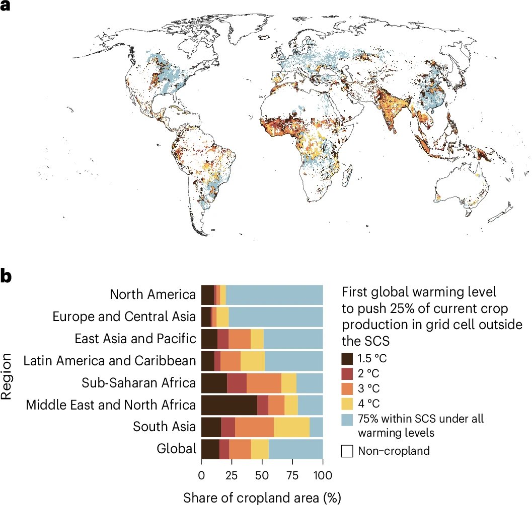 AbioticStress's tweet image. Article by Heikonen et al. @AaltoUniversity @UZH_en @NatureFoodJnl 

#Climate change threatens #crop #diversity at low #latitudes

nature.com/articles/s4301…

#PlantSci @Sdg13Un @Crop4Clima @ClimateActionSN @CropsXprize @CropGlobal @UNL_CropWatch @FAOclimate @sci_plant @IFPRI_FSP