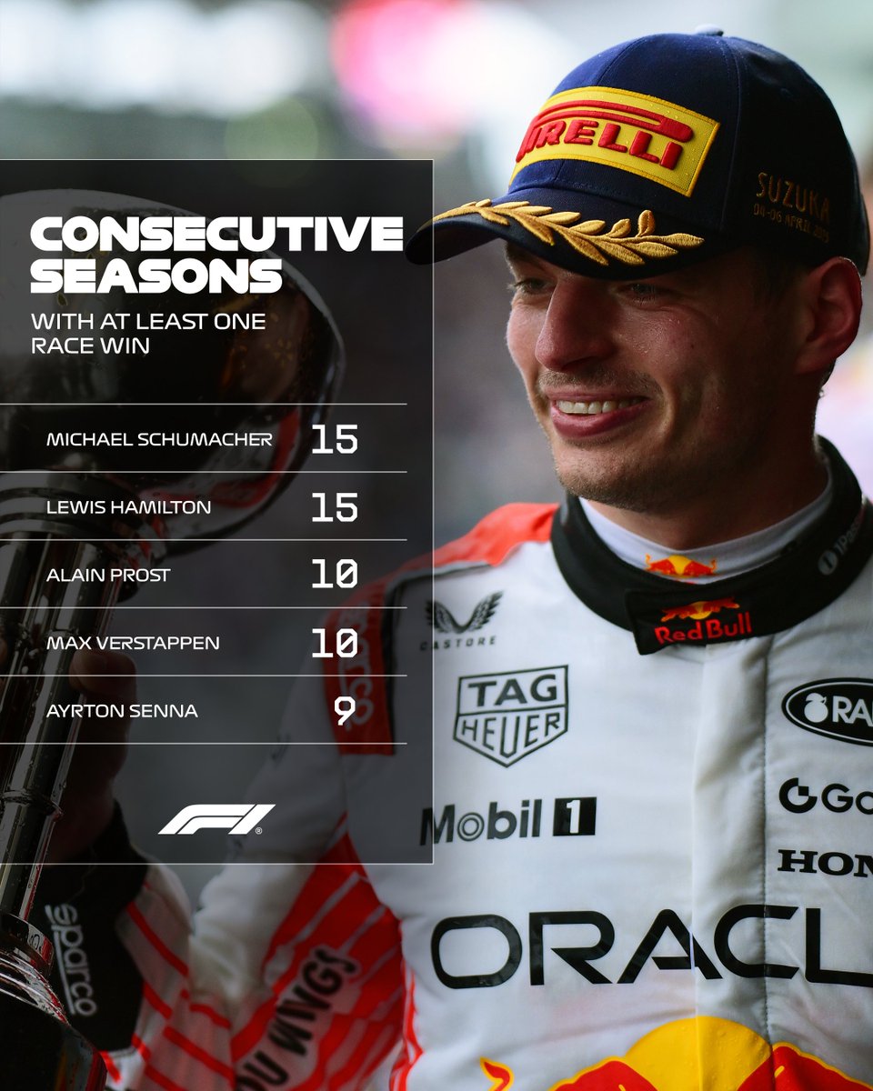 Verstappen becomes only the fourth driver in F1 history to win a race in 10 consecutive seasons 🤯

Max has won a minimum of one race a season since 2016! 

#F1