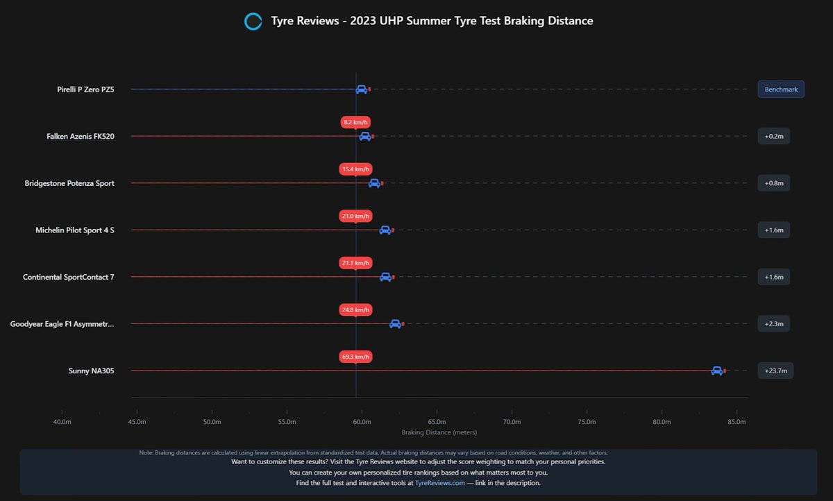 RichardHeartWin's tweet image. Would you prefer to avoid a car accident, or collide at 5, 10, 15 or 43 MPH? You and your loved ones should have the best possible tires. These new summer tires are beating the legendary PS4S. Thanks @tyrereviews on YouTube.