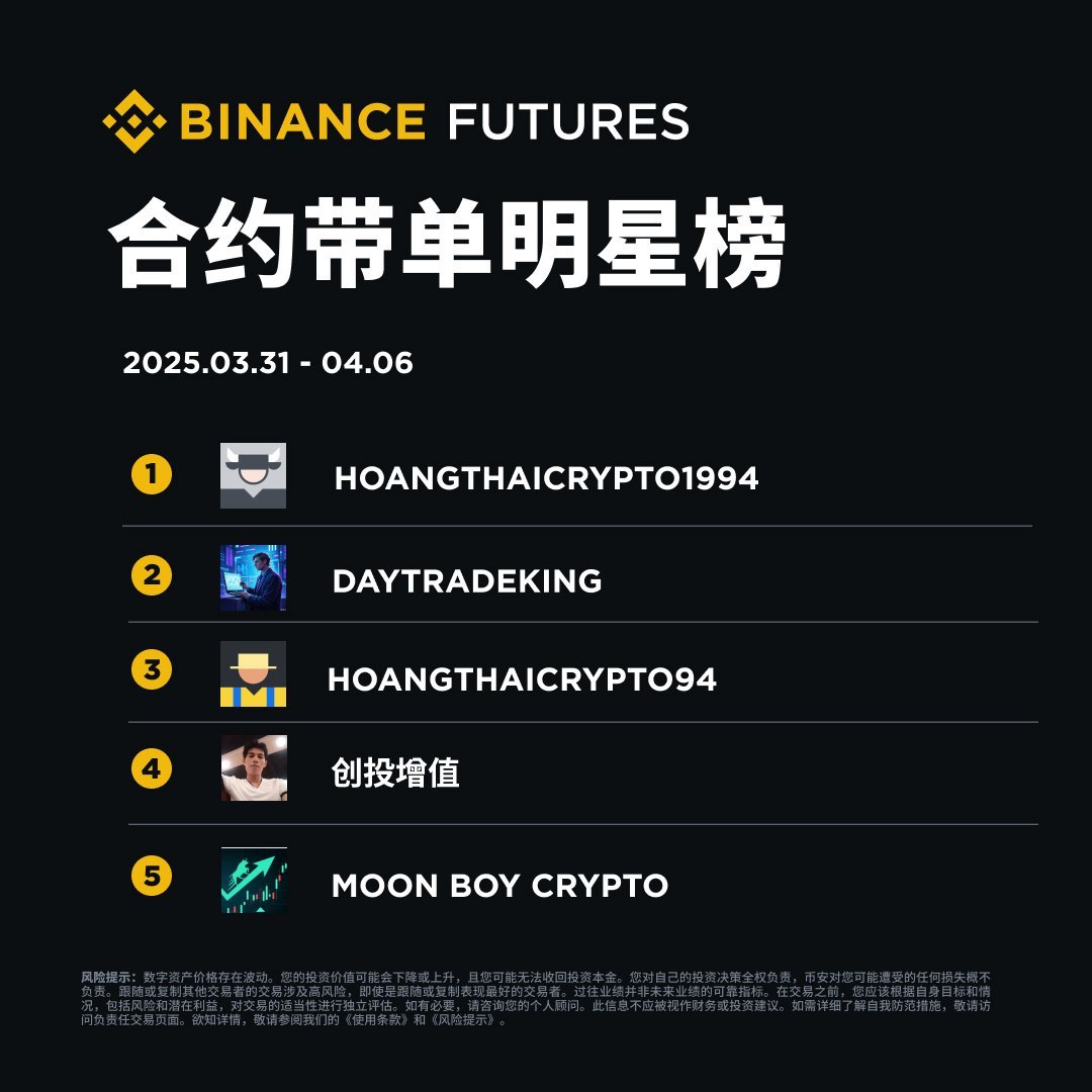 🚨#币安合约带单明星榜🚨 看看本周上榜的五位优秀带单员！ 上周总跟单收益均超过11.6万USDT, 最高者超过26.7万USDT：  🥇HoangthaiCrypto1994 🥈DayTradeKing 🥉HoangThaiCrypto94 4️⃣创投增值