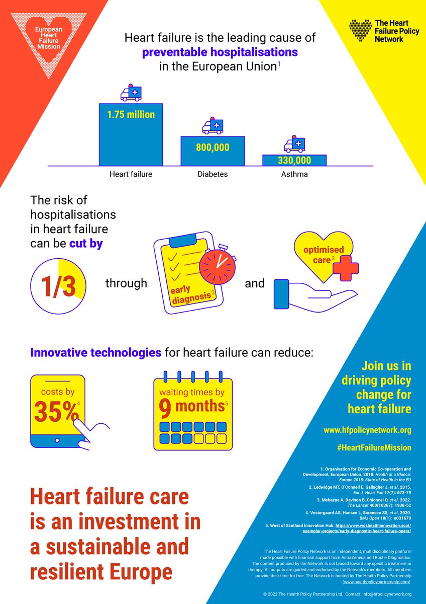 Our infographic highlights each year in the EU, there are around 1.75 million preventable hospitalisations related to #HeartFailure.
These place a heavy burden on health systems and could be addressed through earlier heart failure diagnosis and care.
Find out more here: