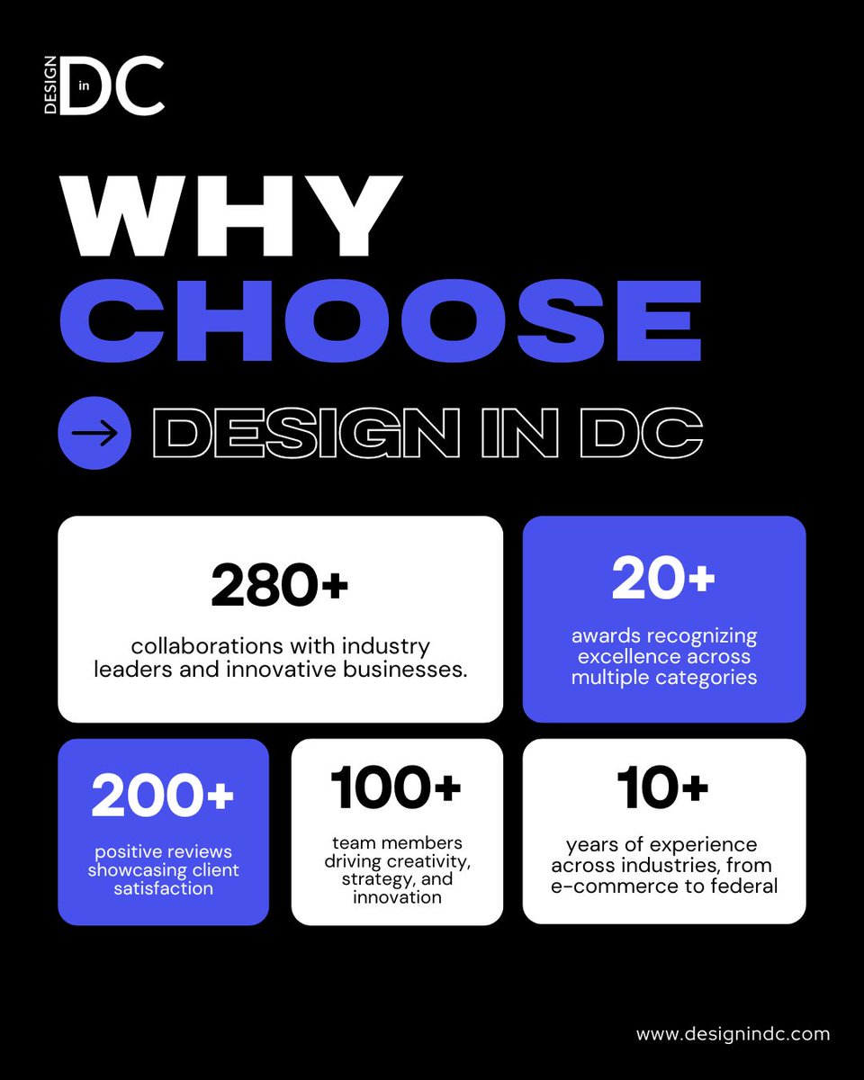 DesignInDC's tweet photo. Results speak louder than words. 📊 We’re not just a team—we’re a powerhouse of creativity, strategy, and innovation. 🔥

Ready to work with the best?

#DesignInDC #IndustryLeaders #InnovationAtWork #CreativeExcellence #MarketingPower #ClientSatisfaction #DesignAndStrategy https://t.co/WugxIm6Hwt