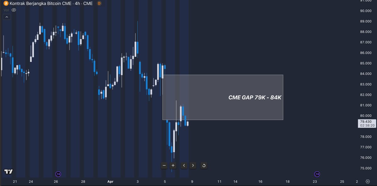 Cryptocium_id's tweet photo. $BTC 84K Next?

Terbentuk CME GAP di area 79000 - 84000 yang berpotensi "diisi" oleh $BTC dalam waktu dekat.

Kalaupun $BTC turun lagi sebelum hit 84K, kita punya "data" bagus untuk buy the dip. 

Gua percaya hit rate CME GAP $BTC hampir 100% akurat.