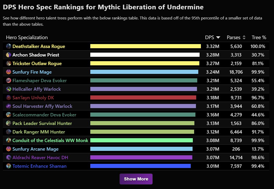 Good time to let people know that we added some brief hero spec rankings to Archon!

Scroll down here: archon.gg/wow/tier-list/…