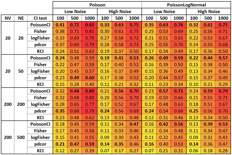 🎉Article Alert: Local causal pathway discovery for single-cell RNA sequencing count data: a benchmark study
#scRNAseq
👏Findings provide insights for gene regulatory network reconstruction.
☀️Read more:f.oaes.cc/xmlpdf/78c128d…