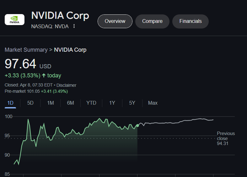 gabirocks12's tweet photo. Nvidia $NVDA is leading the AI revolution, with its GPUs powering advancements across industries. 

As AI adoption accelerates, Nvidia's growth trajectory looks promising. 

Currently trading at $97.64, up 3.53%. ​

Are you positioning your portfolio to capitalize on this trend? https://t.co/Nu7Y1eDRUc