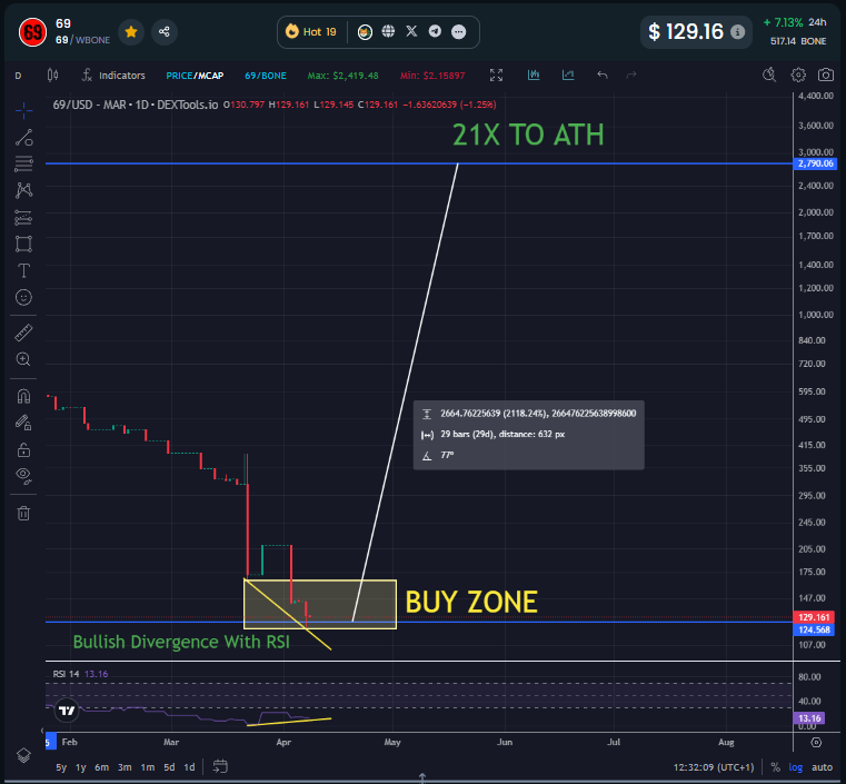 69onShibarium's tweet photo. GET $BONE ON YOUR #SHIBARIUM WALLET ๐๐ฐ
GO TO #SHIBASWAP ๐
SWAP $BONE FOR $69 ๐ฅต
0xe063dab453125460a158307b748692d9905a19d3
21X TO ATH ๐ฅ๐
LOCK IN! $BONE TO $100 ๐ฐ
๐ฒ https://t.co/0UYYBzejJ6
#Memecoin #69 #Bone #Shib #Leash #ShibOS #ShibMV #Sheb #ShibRun #Shiboshi #ETH https://t.co/PtWONVEmN1