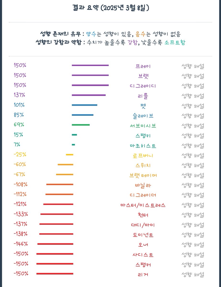 seoha_brat's tweet photo. 결과표!
예전에는 프레이 브랫 디그디 리틀 펫 다 높았는데 요즘은 리틀 펫이 내려갔네여

#결과표 #BDSM https://t.co/rA7R8sP1Hy