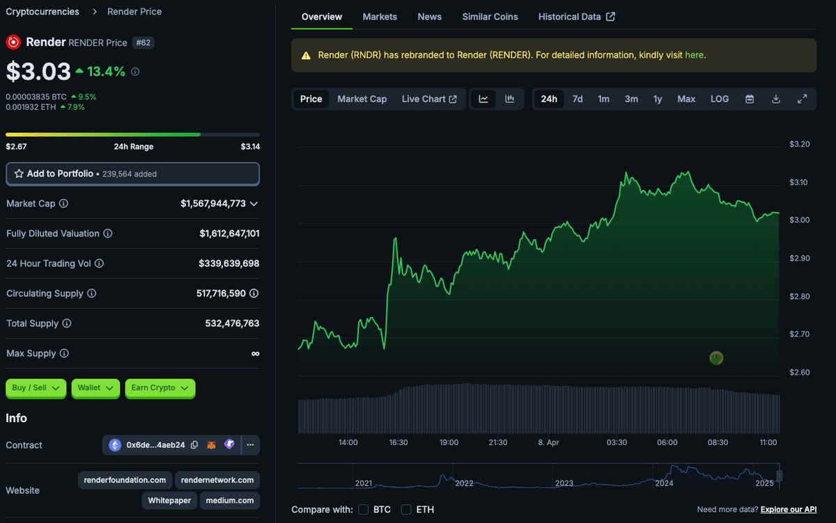 SherifDefi's tweet photo. $RENDER jumps to $3.03, breaking out with strong volume! 

🐦‍🔥 Price cleared $2.90 resistance cleanly, momentum looks intact

Plus, the proposal "RNP-019" is going to expand @rendernetwork emissions to AI &amp; general compute nodes

🗯️ Is this the first leg of a larger rerate? https://t.co/7V7ck62pFV