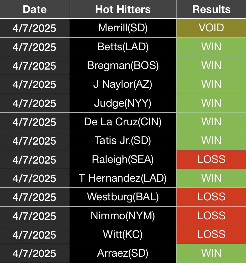 Yoda_Bets's tweet photo. Results from yesterdays sims. I’m the works of hot hitters as well.

Totals: 7-4 YTD: 26-14
Hitters: 8-4

Baseball is a long season so adjustments will be made. https://t.co/QVgYPBfLpz