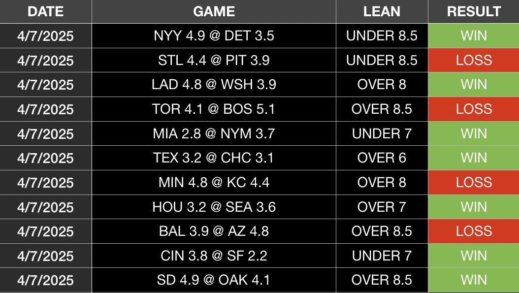 Yoda_Bets's tweet photo. Results from yesterdays sims. I’m the works of hot hitters as well.

Totals: 7-4 YTD: 26-14
Hitters: 8-4

Baseball is a long season so adjustments will be made. https://t.co/QVgYPBfLpz