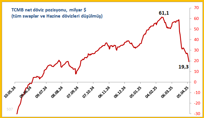 e507's tweet photo. TCMB net döviz pozisyonu 07/04 valörlü $7,6 milyar daha düşmüş, bir günde... 19 Mart sonrası toplam düşüş: -$40 milyar. https://t.co/LPW9rkjrMQ