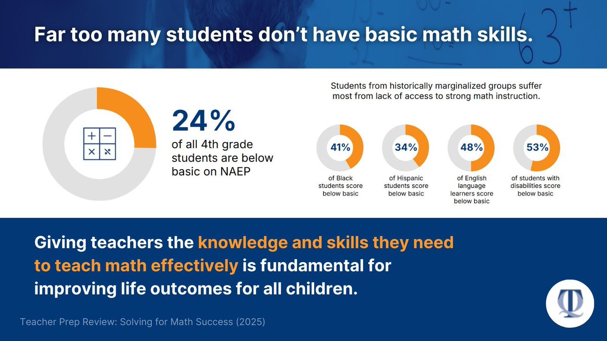 Math scores predict future earnings better than reading scores. According to the Nation's Report Card, roughly 850,000 fourth graders struggle with basic math. Strong teacher prep is key! See how programs measure up in our latest Teacher Prep Review. buff.ly/pyYdQTJ