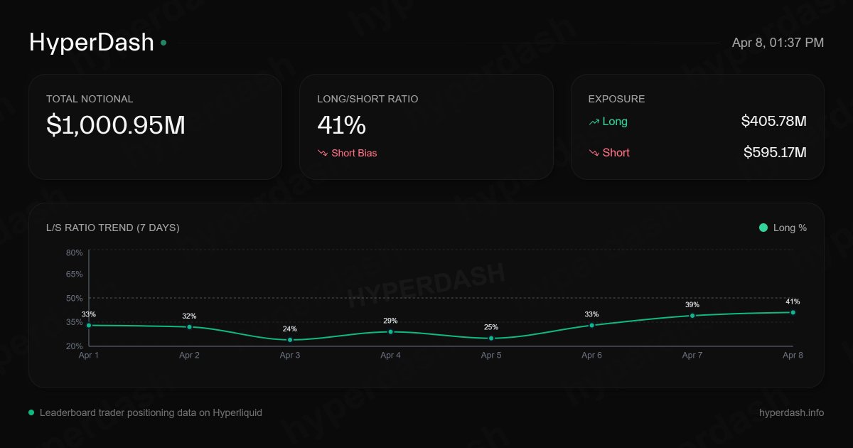First time in a while L/S of the best HL traders trending up again