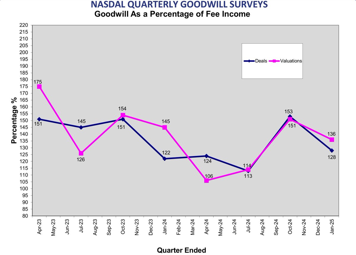 The latest NASDAL Goodwill Survey statistics have just been released - nasdal.org.uk/nasdal-goodwil…

#dentalaccountant #dentallawyer #dentalpractice