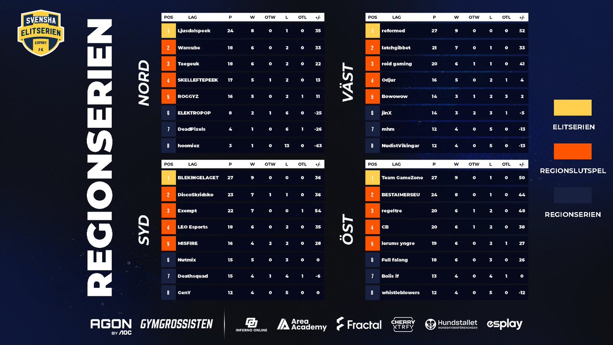 SECSGO's tweet photo. Det börjar se ut som att några lag försöker dra ifrån i toppen! 🔝

@etown_gaming, @blekingelaget, @jinxesport, @roid_gaming_, @discoskridsko, @LundEsports, @Ljusdalspeek, @skelleftepeek, @lerumsyngre, @GameZoneSE, @FullFalang, @latchgibbet, @MisfireEsports https://t.co/6yCI9gOZQR