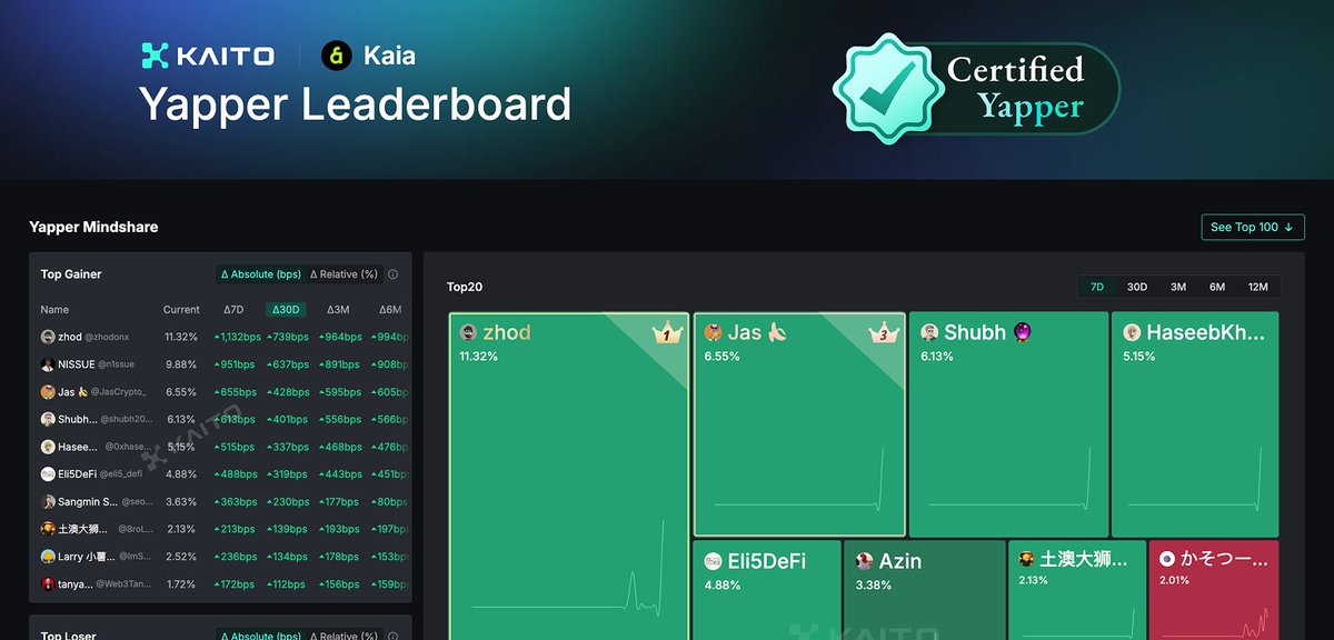 KaitoAI's tweet photo. Our next Post-TGE Yapper Leaderboard is now live with @KaiaChain!

With $100,000 worth of $KAIA in rewards available for top yappers 🔥

More details 👇 https://t.co/eP434lVLMF