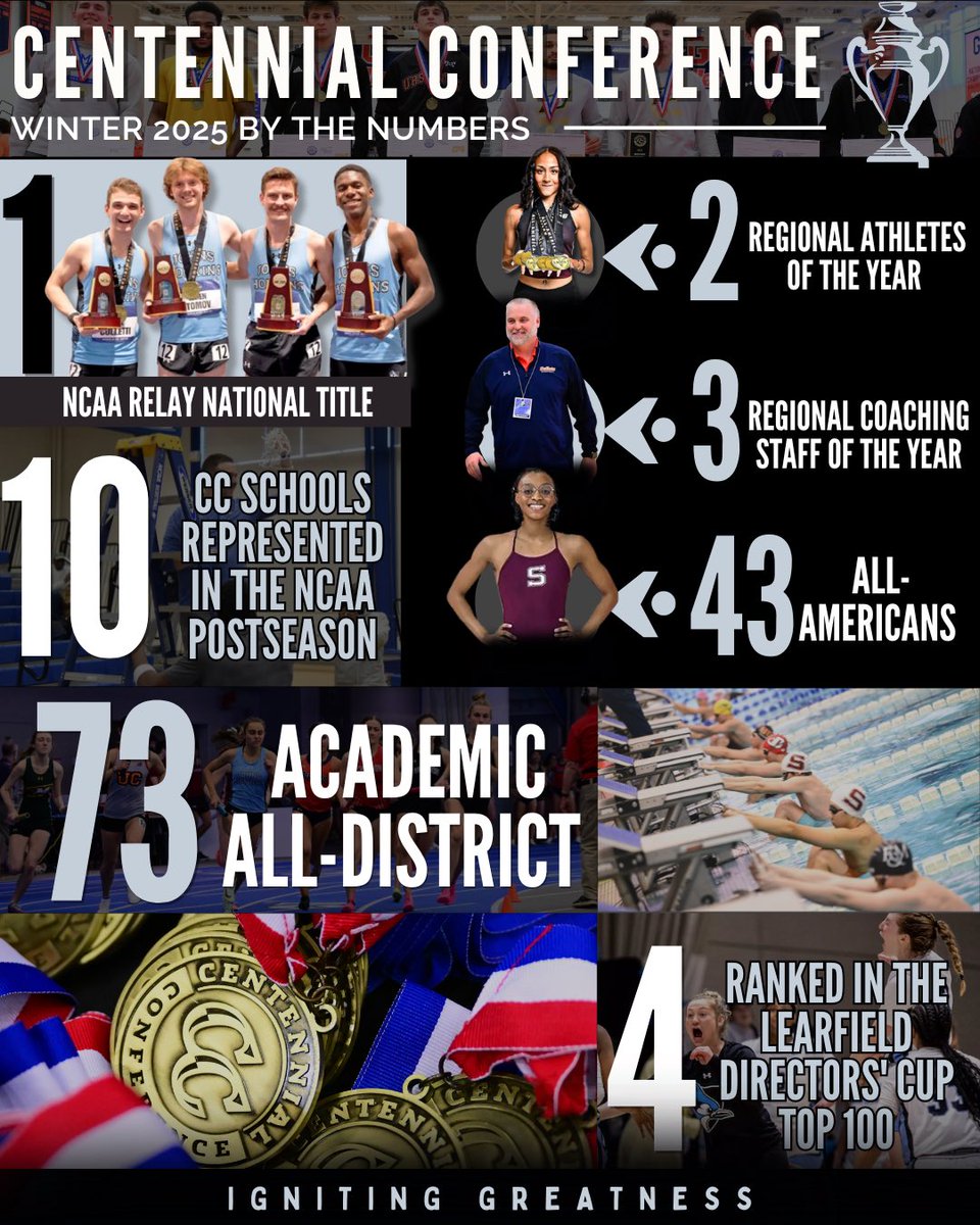 CentennialConference (@centennialconf) on Twitter photo As we continue our #D3week celebration, check out the numbers behind the winter success in the #CentConf!
1️⃣ Relay National Title
2️⃣ Regional AOTY
3️⃣ Regional COTY
4️⃣ <a href="/LDirectorsCup/">Learfield Directors' Cup</a> top 100
1️⃣0️⃣ CC schools in the postseason
4️⃣3️⃣ All-American
7️⃣3️⃣ Academic All District As we continue our #D3week celebration, check out the numbers behind the winter success in the #CentConf!
1️⃣ Relay National Title
2️⃣ Regional AOTY
3️⃣ Regional COTY
4️⃣ <a href="/LDirectorsCup/">Learfield Directors' Cup</a> top 100
1️⃣0️⃣ CC schools in the postseason
4️⃣3️⃣ All-American
7️⃣3️⃣ Academic All District