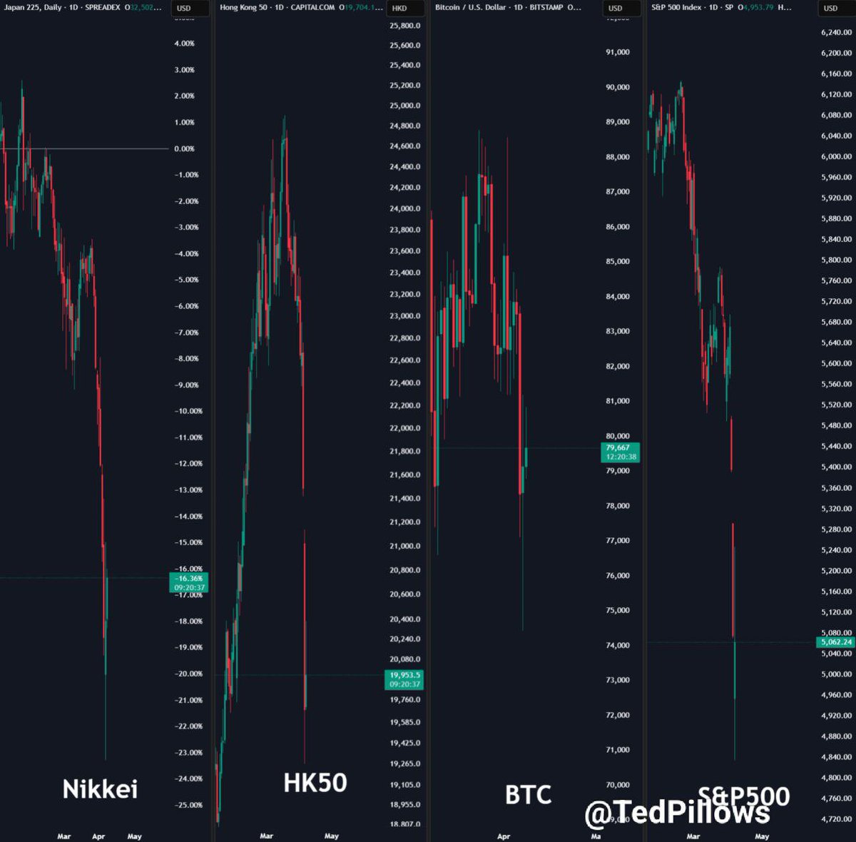 TedPillows's tweet photo. Global stock markets are trading like memecoins.

And $BTC is holding the strongest among them.

Remarkable strength 💪 https://t.co/GRfd9D2saP