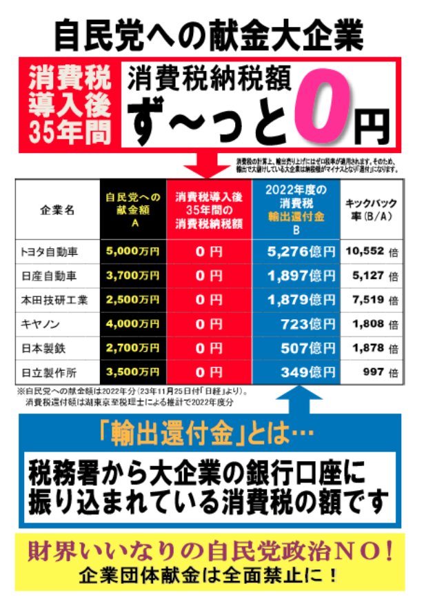 karusan_2001's tweet photo. これらの大企業にとって消費税は払うものではなくいただくものか。
経団連が消費税を19%まで上げるよう主張していることも納得。
消費税が上がれば上がるほど儲かる。
#消費税廃止が最高の経済政策 
#インボイス廃止 https://t.co/wuN4iOWKIE
