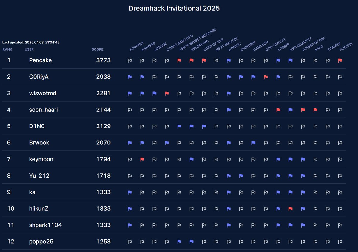 +12
The last crypto challenge, Miko is solved by soon_haari.
The last rev challenge, gdb-circuit is solved by G0RiyA.