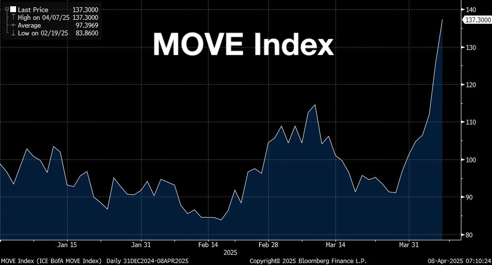 jameslavish's tweet photo. Good morning, Wall Street.

(MOVE Index = VIX of the bond market) h/t @infraa_ https://t.co/ioCiXVrtR9