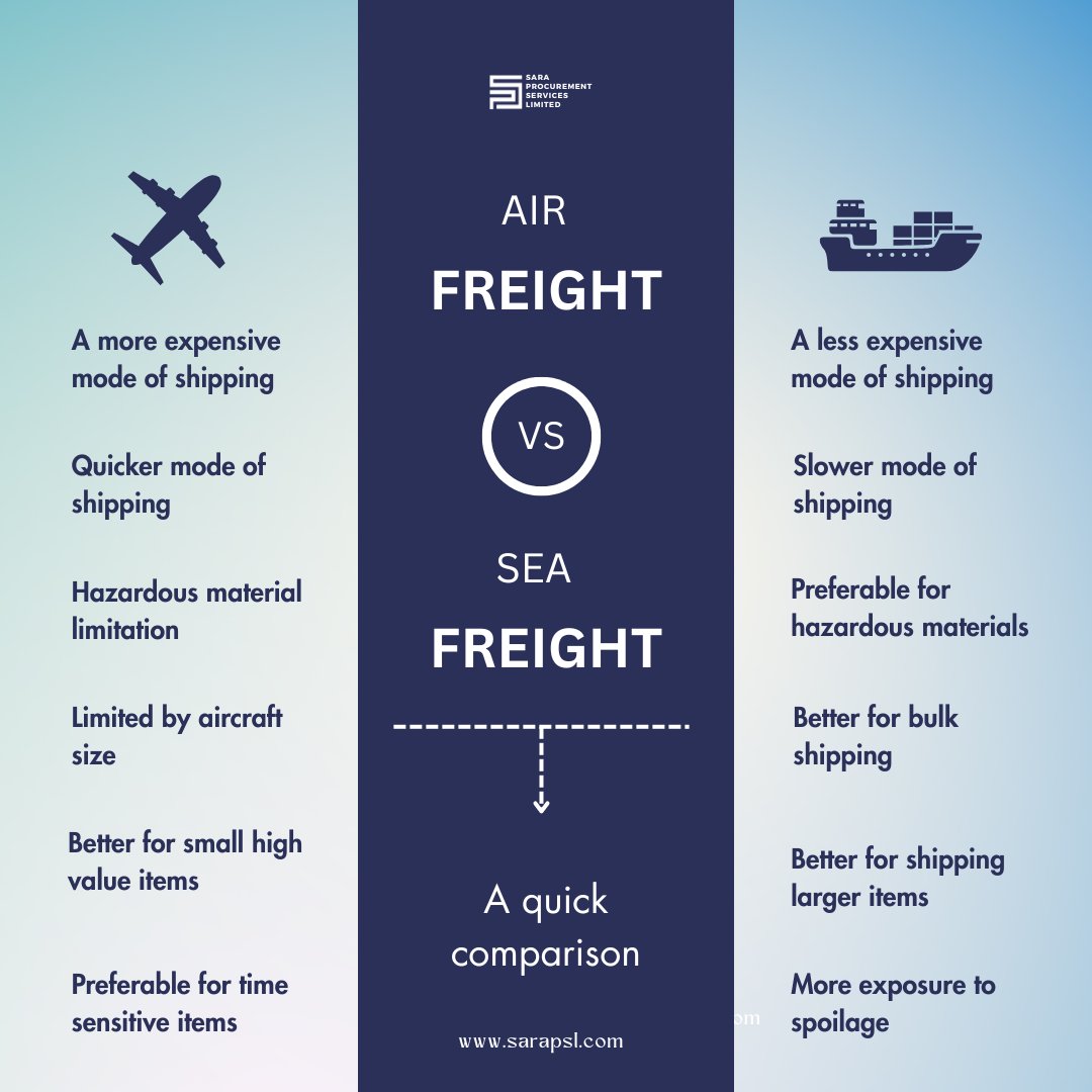 SaraProcure's tweet photo. Not sure of the shipping mode that meets your need?

Let SARA be your guide.

Remember, SARA is always available to SERVE YOU.

#saraprocurement #sara #procurement #chinatolagos #shipping #importation #procurementagent #airfreights #ecommerce #seafreights #delivery #maritime #supplychain