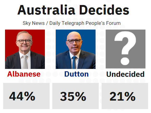 DairyCat's tweet photo. @LNPQLD @PeterDutton_MP I didn't know 35% vs 44% was winning. https://t.co/drHChTGLwo
