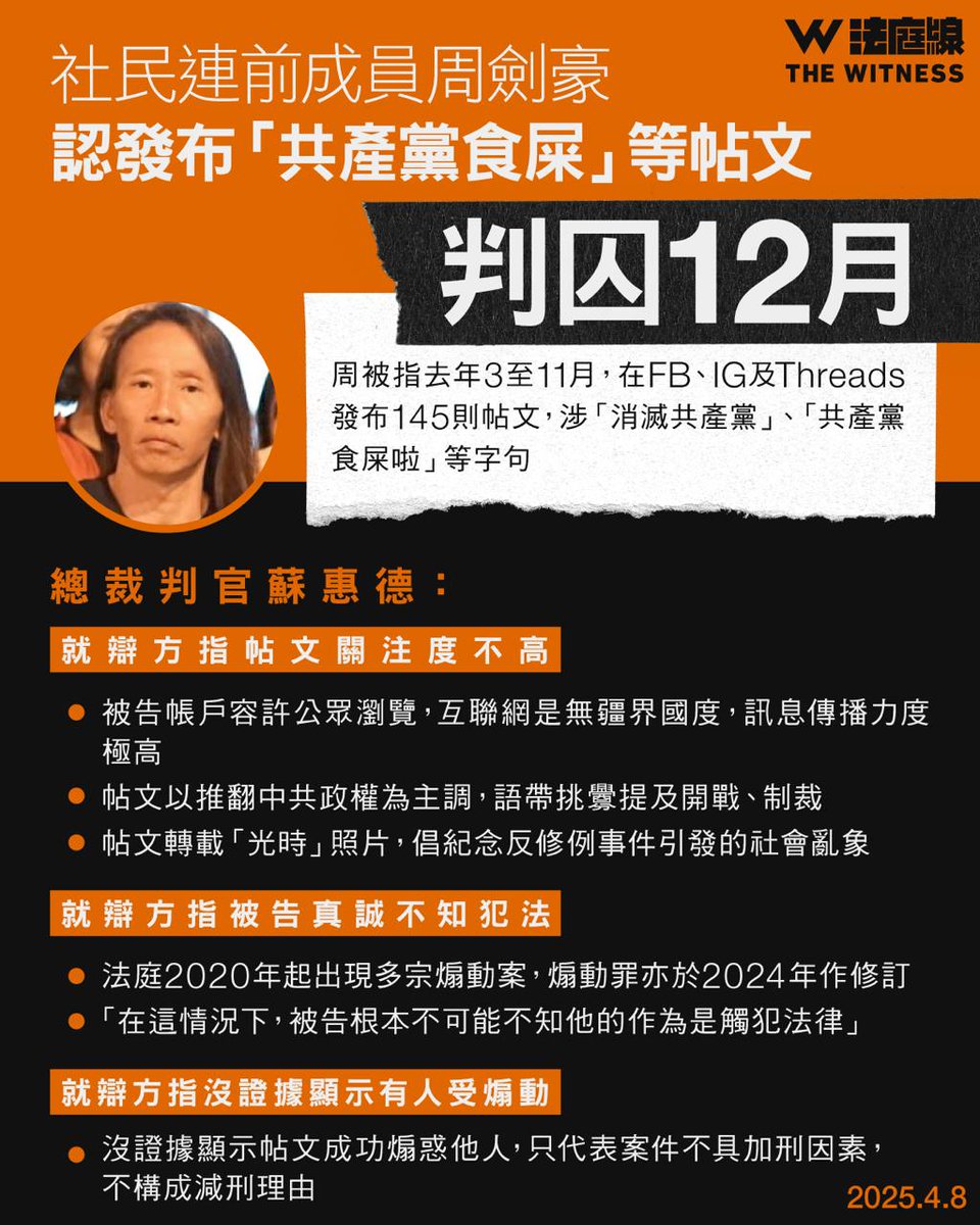 hkdc_us's tweet photo. Today a 57yo plead guilty to #sedition in #HongKong &amp; was sentenced to 12 months in prison for 145 social media posts btw Mar&amp;Nov 2024 saying "Eliminate the CCP," "The CCP eats sh**" etc.
Now in all, 44 convicted of sedition in HK, 0 acquitted.
https://t.co/iJOcuDhE6q https://t.co/2cmN2JptWc