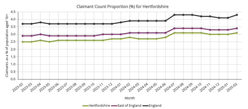 HertsInsight's tweet photo. The Claimant Count Percentage (the % of people aged 16+ claiming Jobseeker's Allowance or work-related Universal Credit) in Hertfordshire rose to 3.1% in February 2025. See the latest data in our Unemployment and Benefits Profile for Hertfordshire: https://t.co/w4hq9Niett https://t.co/Lpix4GLyqS