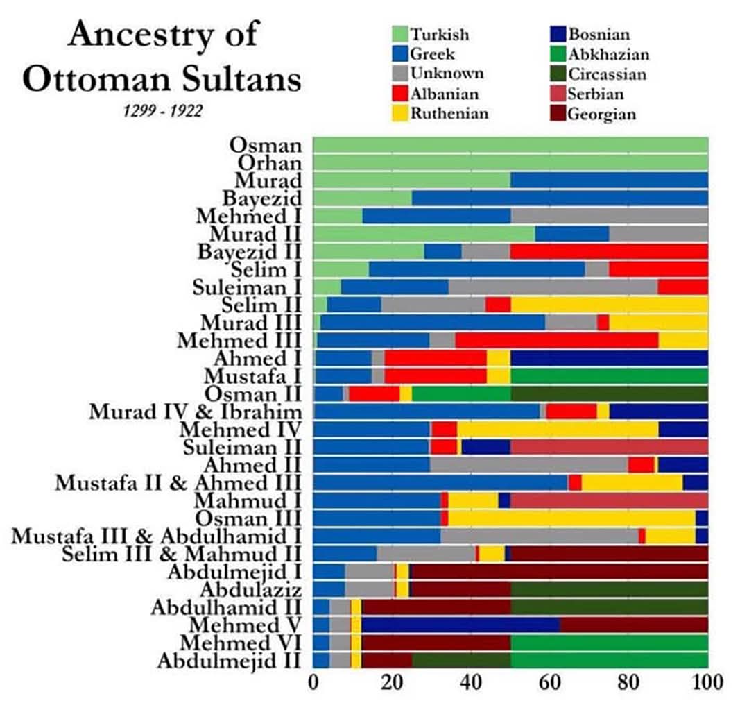 Osmanlı ailesinin tarih boyunca soy ve genetik değişimi
