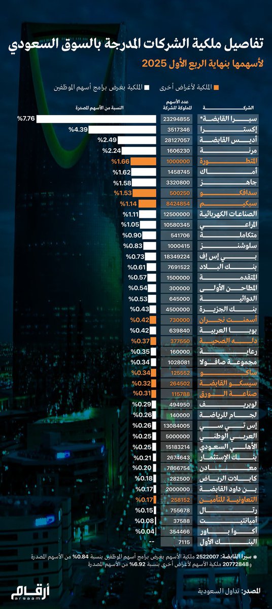 ملكية الشركات المدرجة بالسوق السعودي لأسهمها بنهاية الربع الأول 2025 📝

• سيرا القابضة
• إكسترا
• أديس القابضة
• مرنة
• المتطورة
• أماك
• جاهز
• سدافكو
• سبكيم
• الصناعات الكهربائية
• المراعي
• متكاملة
• سلوشنز
• بي إس اف
• بنك البلاد
• المتقدمة
• المطاحن الأولى