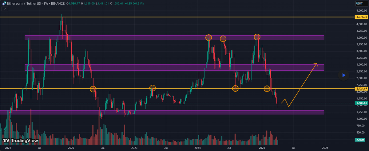 Real_CryptoRoy's tweet photo. 🚨 #Ethereum dropped 25% since April 2.

Pectra upgrade might bring a bounce — but $4K looks unlikely.
Is this a trap or the last chance before the bear market kicks in?

📉 Read full analysis here:
https://t.co/Dl1HV2S3yP https://t.co/jDyCjz3IaL