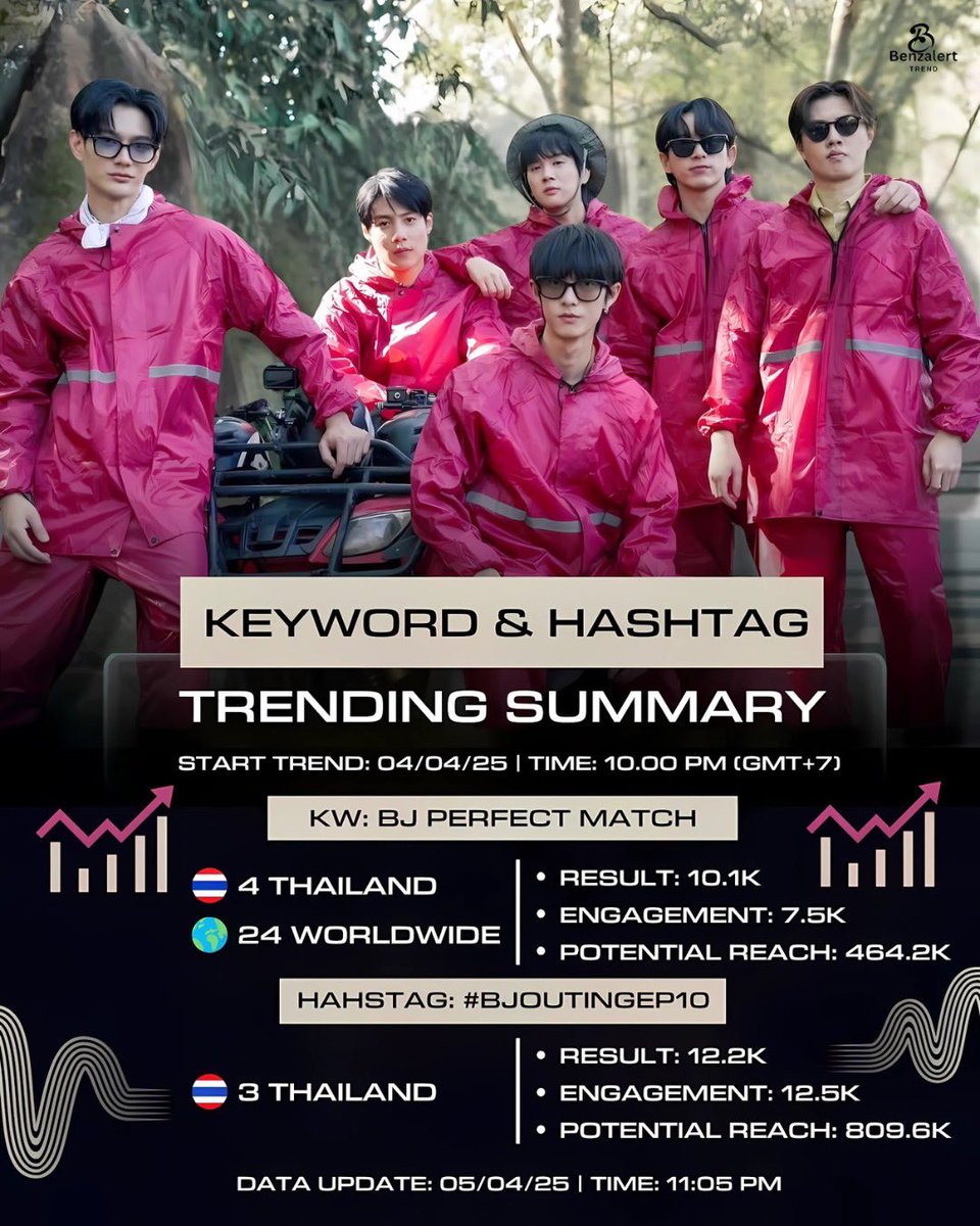 BenzalertTrend's tweet photo. BENZALERT TREND  📈
Trend Summary  | 04.04.25| 10PM.

Keyword :BJ PERFECT MATCH
Highest Rank 
- #4 Thailand 🇹🇭 
- #24 Worldwide 🌏
❥Post : 10.1K ꔛ EGR : 7.5Kꔛ PTR : 464.2K

Hashtag : #BJOUTINGEP10
- #3 Thailand 🇹🇭 
❥Post : 12.2K ꔛ EGR : 12.5Kꔛ PTR : 809.6K

Data update : 05.04.25 |11:05PM

[#EngagementForBenzalert ]🦊
@Benzalert_np #BENZALERT
Benz Atthanin #แบตเตอรี่ของอเลิ๊ต