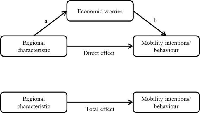 📰Latest article: „Mobility after job loss in Germany: the effects of regional economic opportunities and economic worries on mobility intentions and behaviour“ by Katrin Rickmeier

👉To the article: link.springer.com/article/10.100…