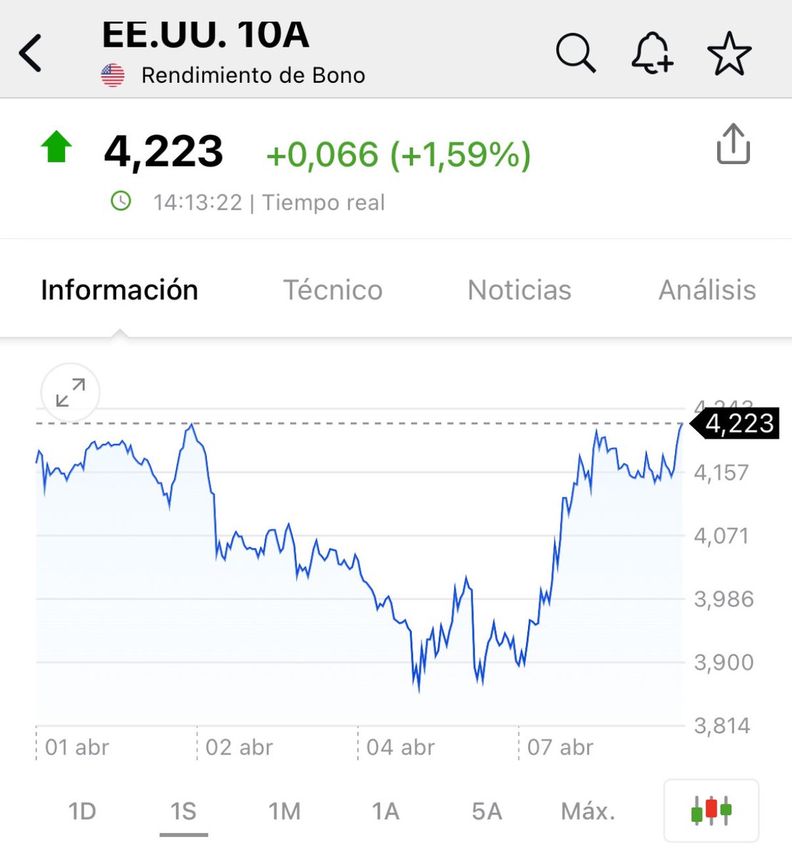 Los intereses de la deuda estadounidense ya están al mismo nivel que antes del “Día de la Liberación”. ¿Pero parte del plan maestro no era bajar los tipos de interés de la deuda aún hundiendo las bolsas? ¿O ahora eso ya nunca fue parte del plan?