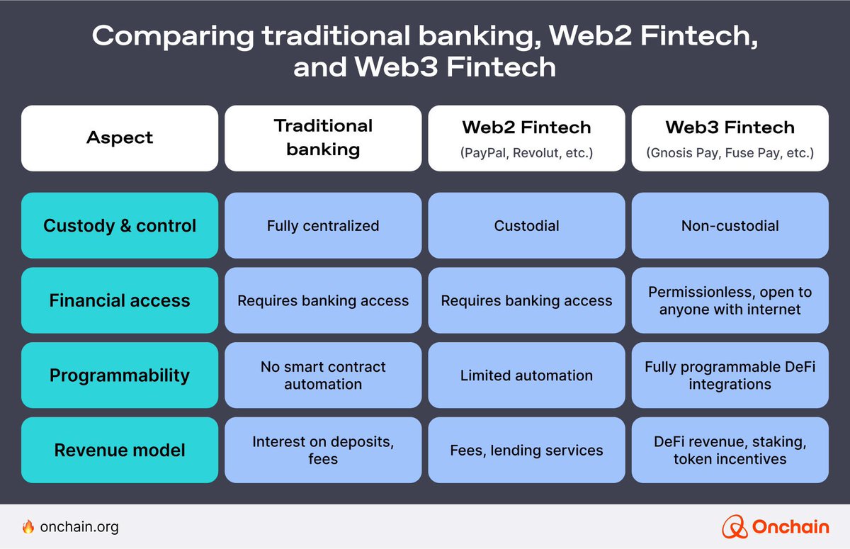 OnchainHQ's tweet photo. Web3 fintech ≠ Web2 fintech

It’s not just a shinier neobank. Web3-native apps come with:

🔸 Composable DeFi
🔸 Borderless access
🔸 No middlemen
🔸 Onchain identity

The next generation of finance is onchain 🔥 https://t.co/lbsLpE4prB