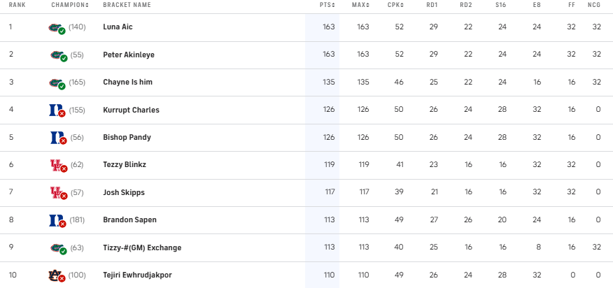 dcommunity_main's tweet photo. 📢☑️BLUE CHECK WINNER and MORE☑️📢
Congratulations to @Luna_aic on locking the #1 spot in the #MarchMadness2025 Promo🥳You WIN the BLUE CHECK [or💰option] 💪Other winners👇
#2 Peter Akinleye $25💸
#3 @Chayneishim $20💸
#4 To Be Drawn $15💸
#5 To Be Drawn $15💸
More Fun to Come 🫡