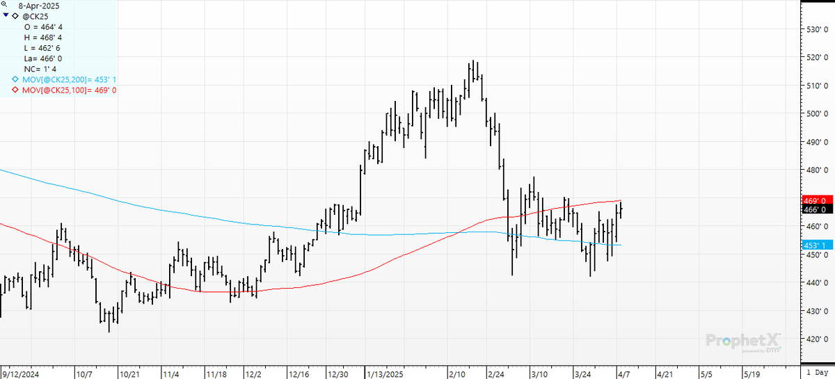 cer_hedge's tweet photo. #corn #gotcorn? #movingaveragesarestupid.  Showdown with the 100-day today.  For all the "got a hunch- bet a bunch crowd" out there- A tasty "Set up" for the 11th and the USDA report. https://t.co/ibJS9XSOIX