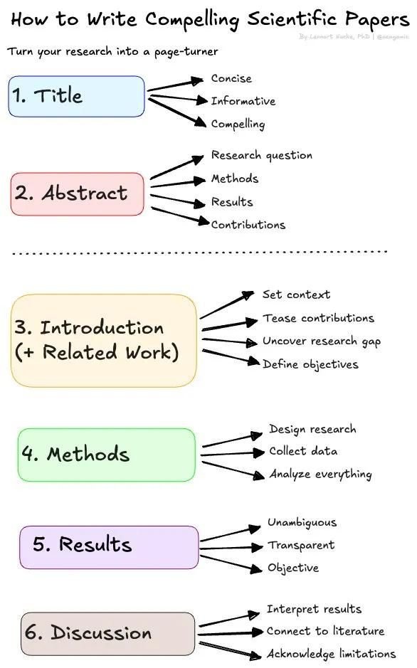 ScholarshipfPhd's tweet photo. How to Write Compelling Scientific Papers
By Dr. Lennart Nacke https://t.co/fojWO1KLcb