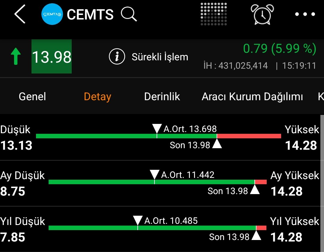 takastanborsa's tweet photo. #cemts #cemtas
15 üstü rahat 20 si var
O seviyeden sonra kanal katlanırsa
Artık takip edeceğimiz bölge
15 - 20 arası olur. https://t.co/H0E281TKhq