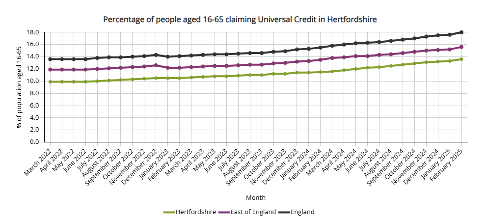 HertsInsight's tweet photo. The % of people aged 16-65 claiming Universal Credit in Hertfordshire had stabilised around 10.0% but by February 2025 it had reached 13.6%. See the latest data in our Unemployment and Benefits Profile for Hertfordshire: https://t.co/w4hq9Niett https://t.co/PEStvbKyzK