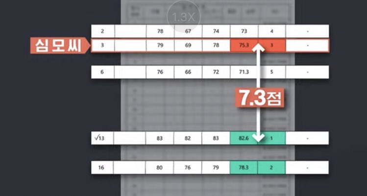 cielbleu531's tweet photo. MBC가 심우정 딸 심민경 면접서류 입수. 서류전형에서 1등과 7.3점이 차이나는 3등이었는데 면접관 3명 중 2명이 만점을 줘 최종 1등 합격. 면접관 2명은 인사혁신처에서 다른 부서로 파견나간 직원인데 왜 외교부 직원 면접관을 했는지 의문이라고. https://t.co/2gT6xKDu88