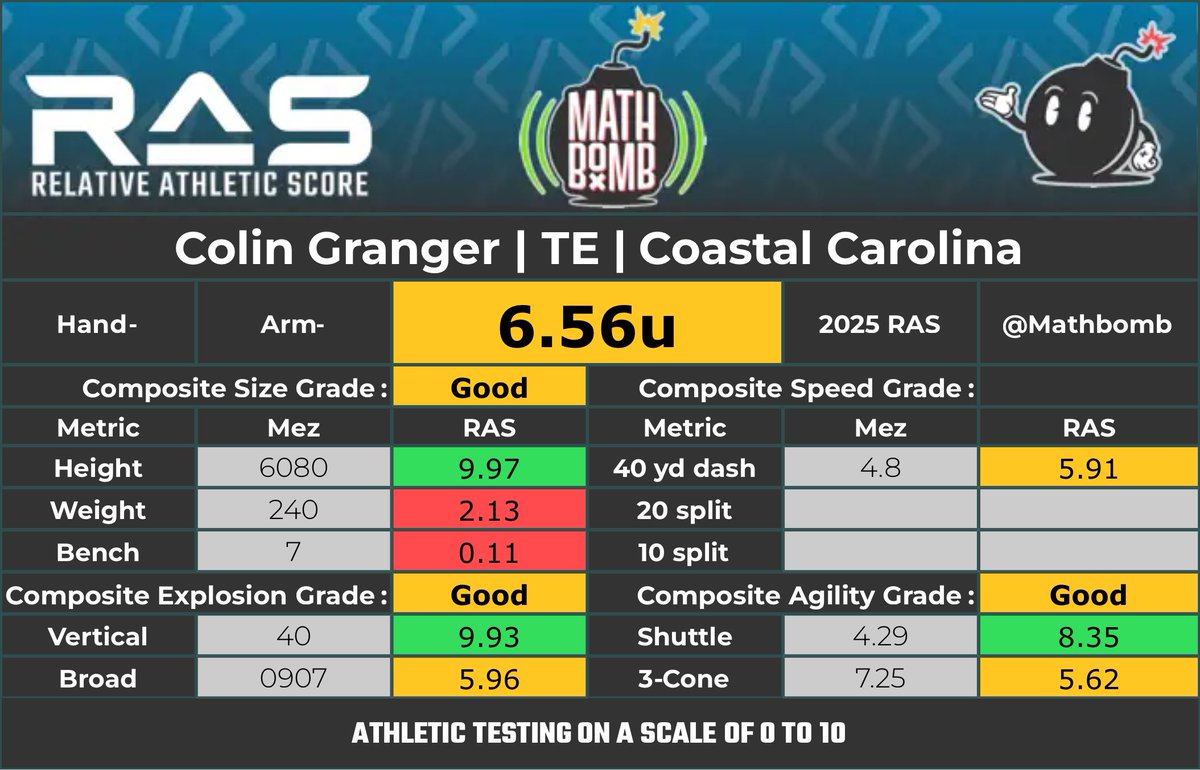 PanthersAnalyst's tweet photo. Put together a RAS Card for new #Panthers TE Colin Granger, based on the Pro Day numbers shared by Tony Pauline and Joseph Person

For only training for 4 weeks, I'm impressed

Links to the articles and RAS tool in the replies https://t.co/xryeBSMoVv