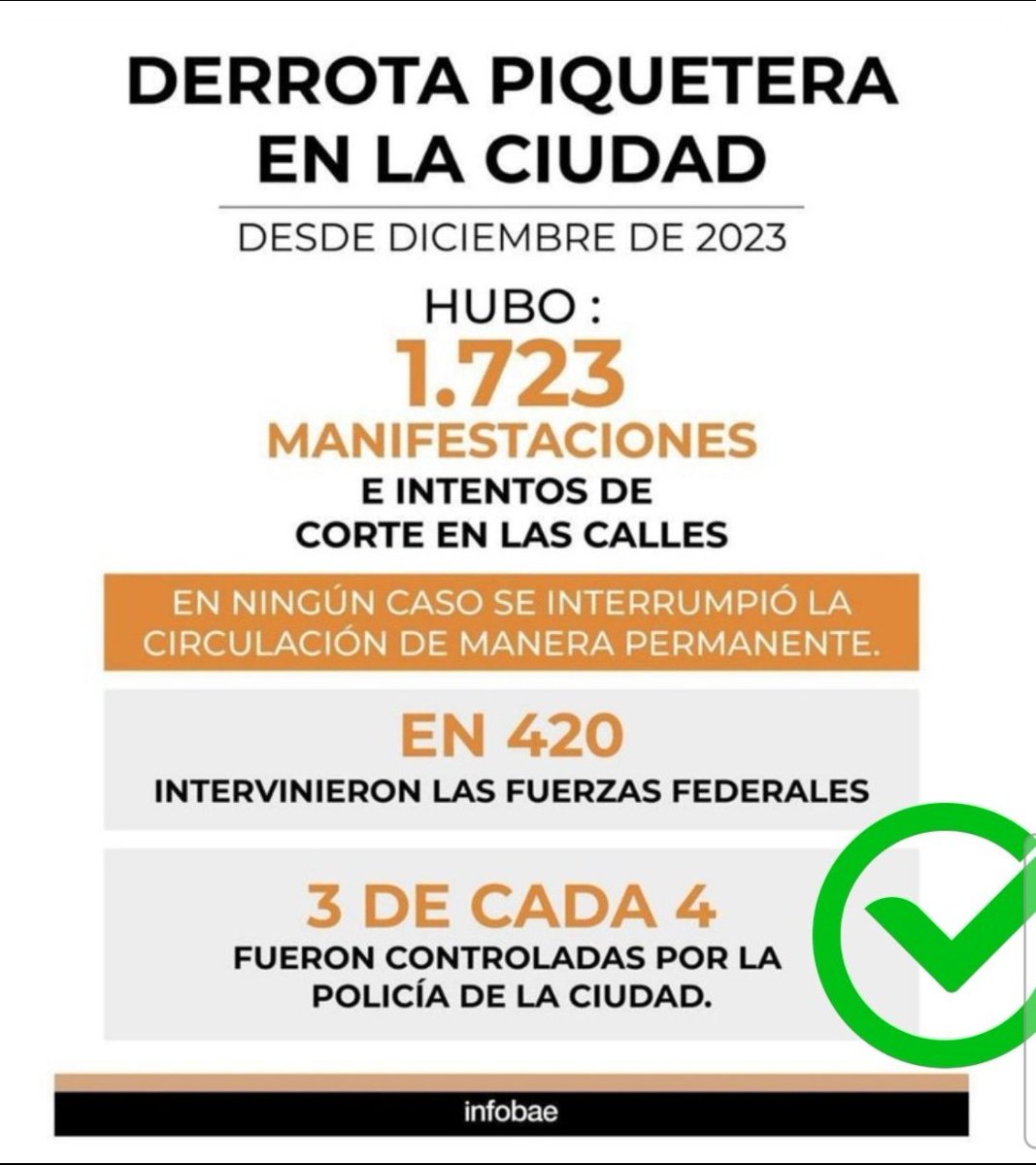 gonziver's tweet photo. (DATO REAL) Ante la ola de desinformación, datos reales: 3 de cada 4 piquetes en la Ciudad fueron controlados efectivamente por la policía de la Ciudad. De 1723 manifestaciones en el año pasado, las fuerzas federales solo intervinieron en 420. Le pido a la comunidad que comparta. https://t.co/Wke8pQIct9