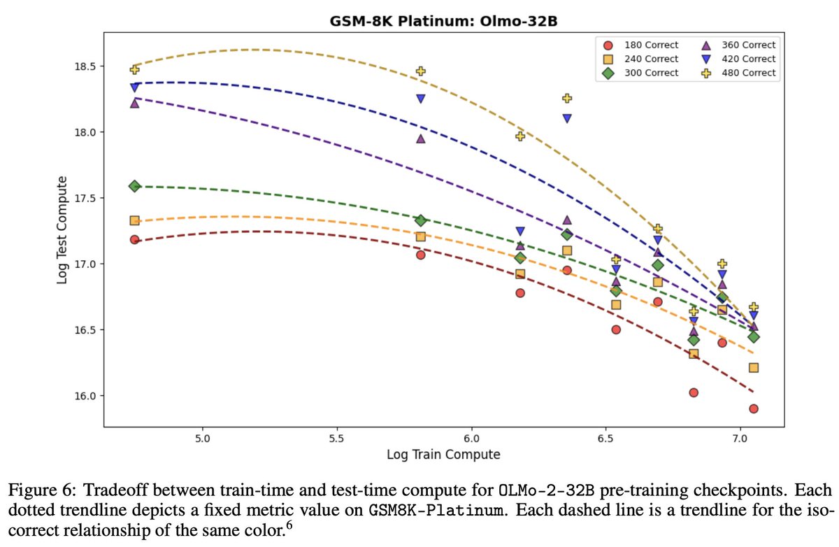 With increased pre-training, models require less compute at test time. Needing fewer generations to correct the same number of adversarial chains-of-thought.