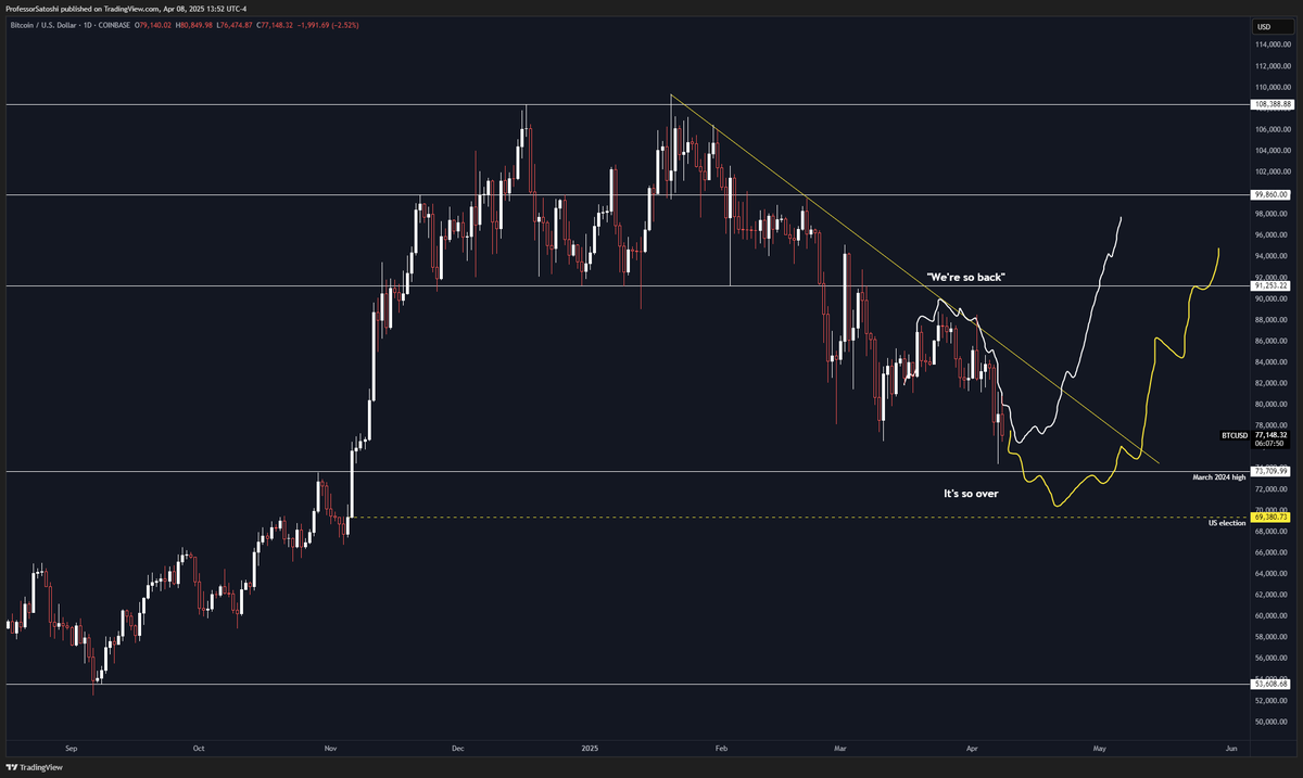 If you were bullish 3 months ago but you’re bearish now then you’re mentally offside.  

The banana zone breakout will come off a low, not the high.  

When the time comes (if not catalyst driven) then the market will be full tilt - underexposed at the high &amp; keen to short