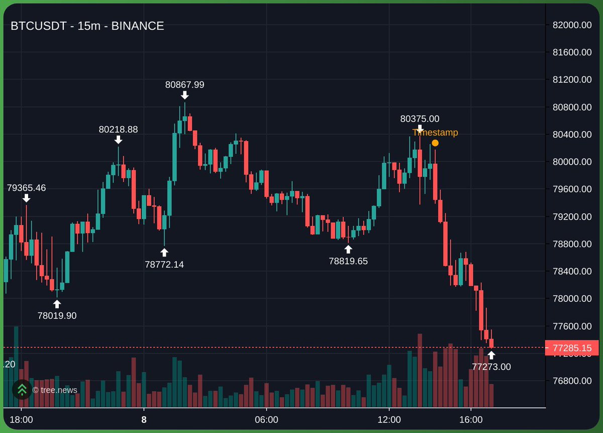 ARE YOU NOT ENTERTAINED?

This local top was one of the easiest to nail with a confluence of technical levels + order flow + news/narrative

250 likes and I drop that explanation next after posting the scalping tutorial tonight